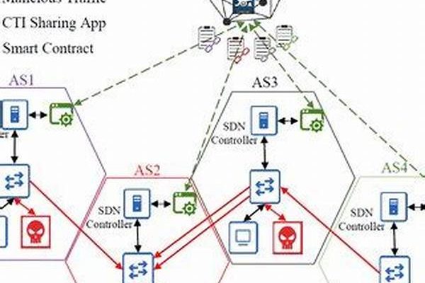 Threat Intelligence Collaboration Networks