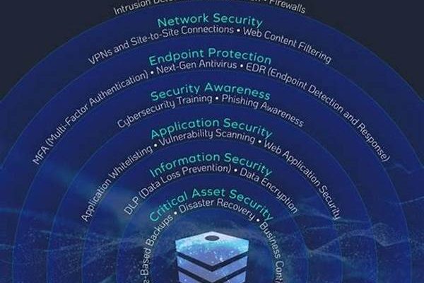 Cybersecurity Measures For Defense Systems