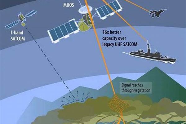 Satellite-based Naval Communication Networks