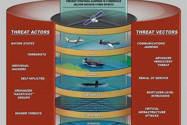 Vulnerability Assessment In Naval Systems
