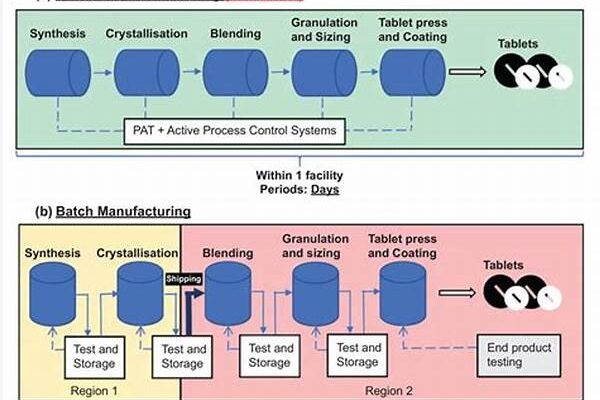 Continuous Improvement In Batch Processes
