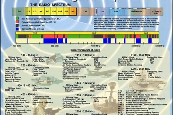 Military Radio Frequency Allocation Strategy