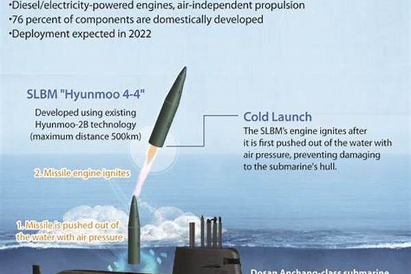 Submarine-launched Missile Systems