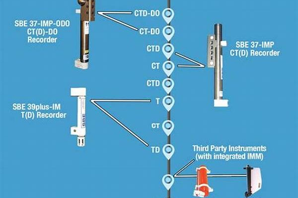 Real-time Ocean Monitoring Systems