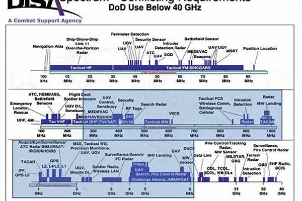 Military Spectrum Management Strategy